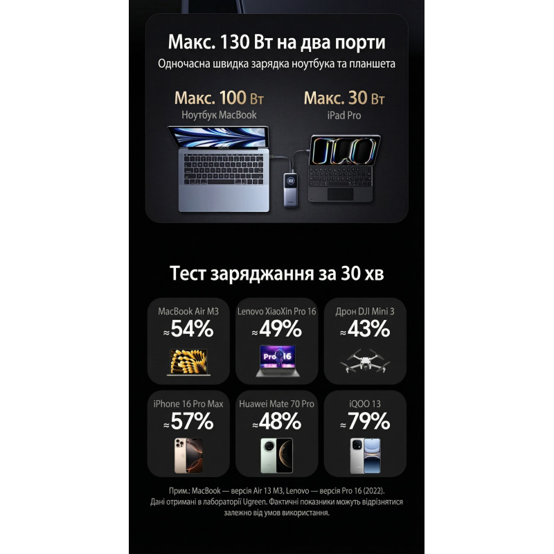 Портативний зарядний пристрій (павербанк) UGREEN PB723 Nexode 20000mAh 130W with Built-in USB-C (55365)