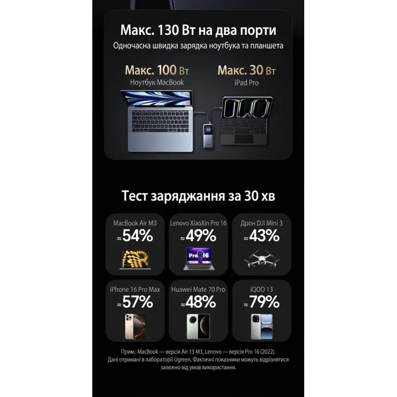 Портативний зарядний пристрій (павербанк) UGREEN PB723 Nexode 20000mAh 130W with Built-in USB-C (55365)