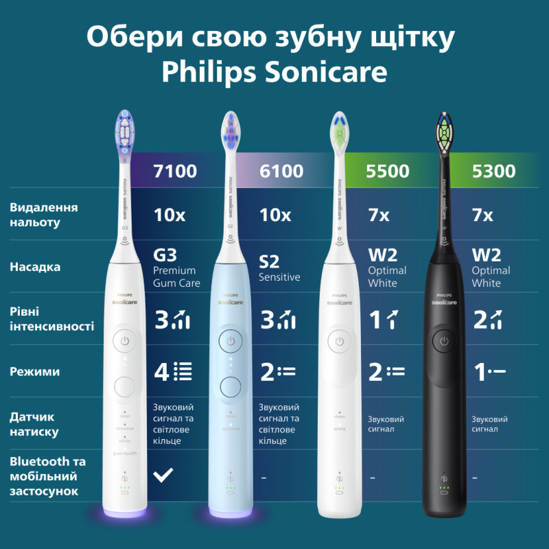 Philips Sonicare 5300 Series HX7101/01