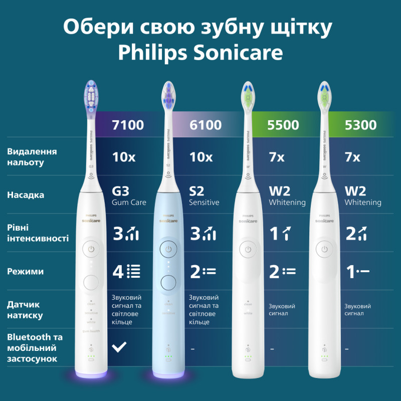 Philips Sonicare 5300 Series HX7108/01