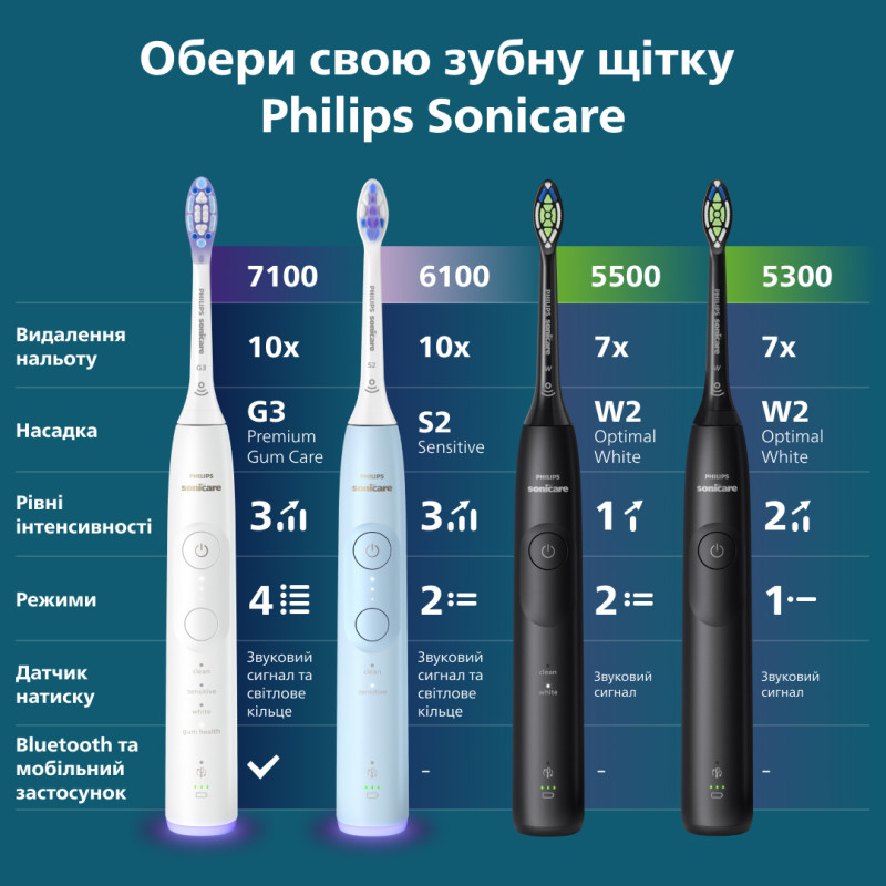 Philips Sonicare 5500 Series HX7111/01