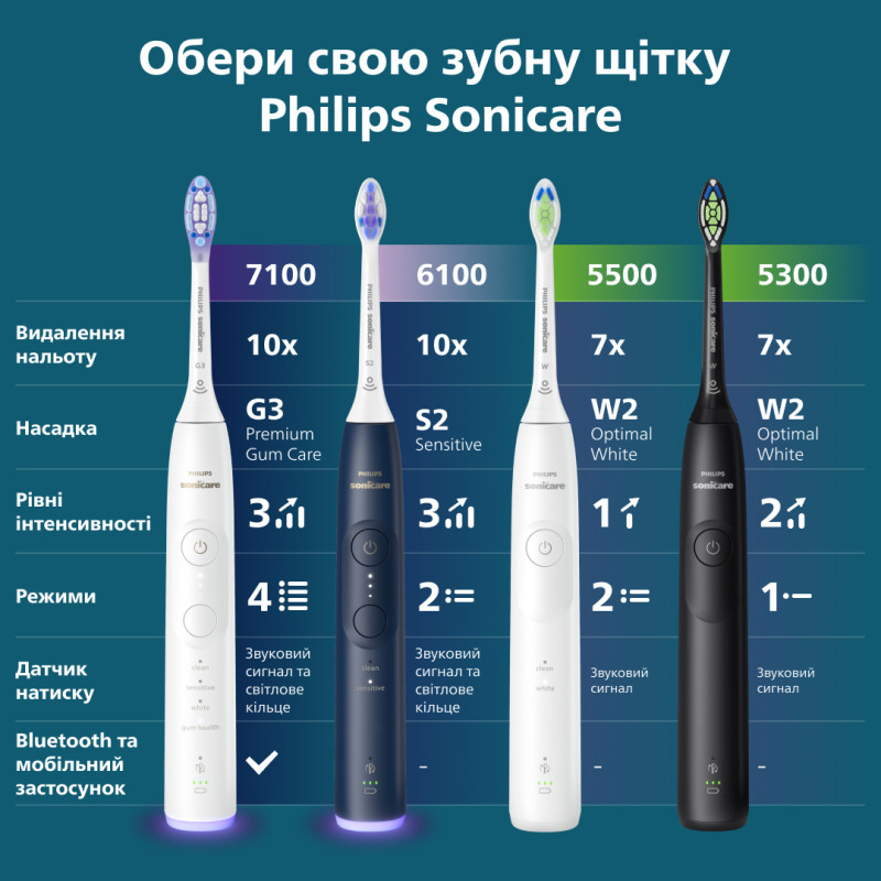 PHILIPS Sonicare HX7403/05