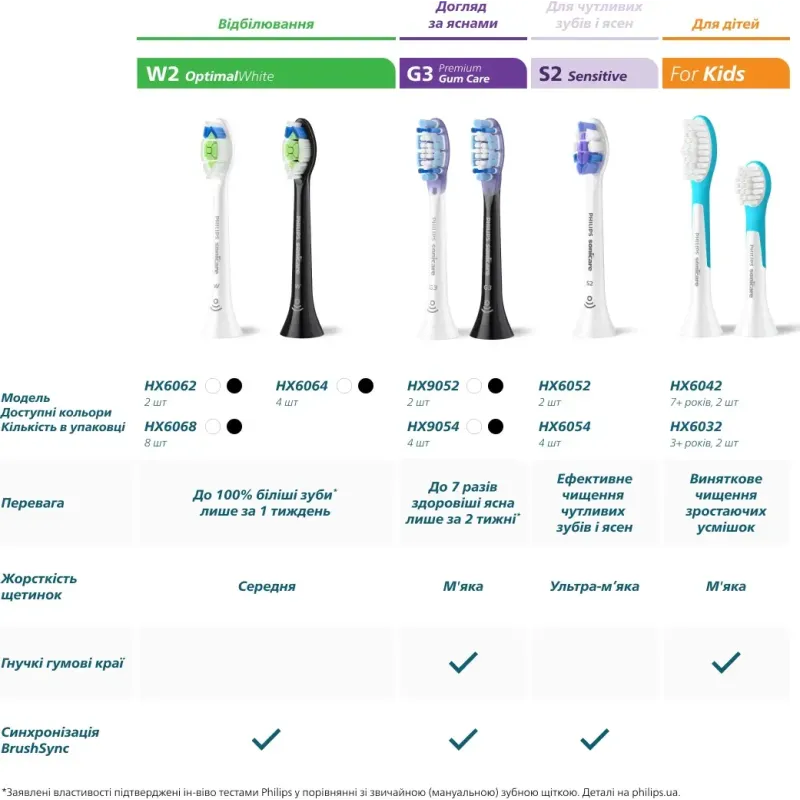 Насадка для зубної електрощітки Philips HX6064/87