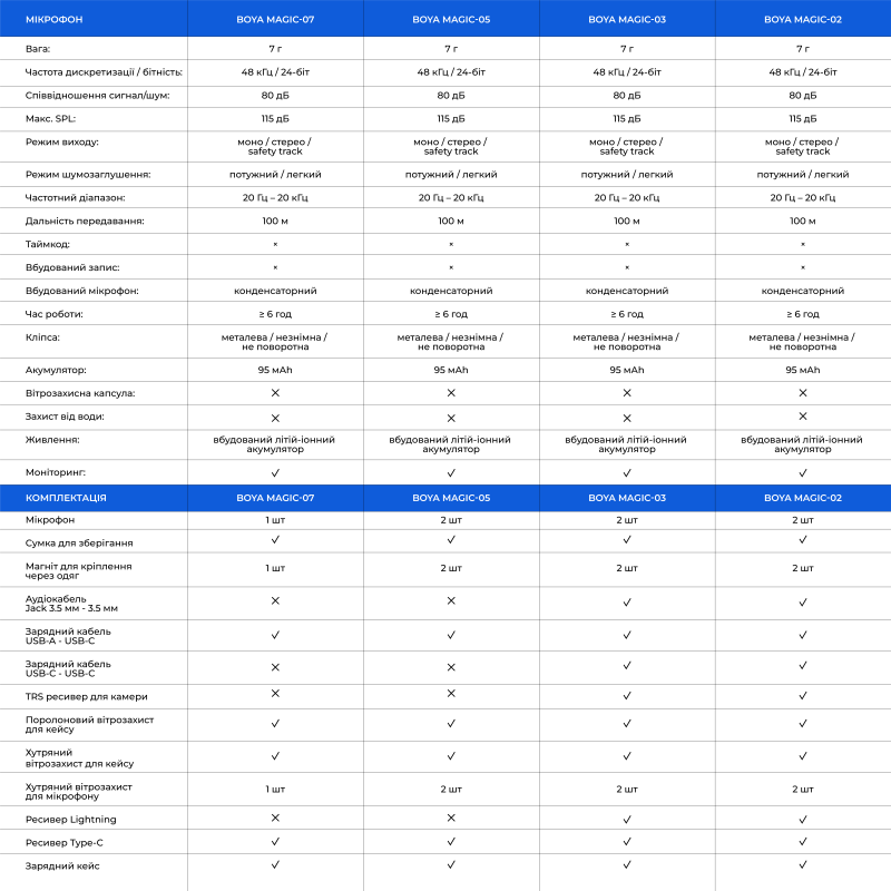 Мікрофон BOYA Magic-05 Type-C Black