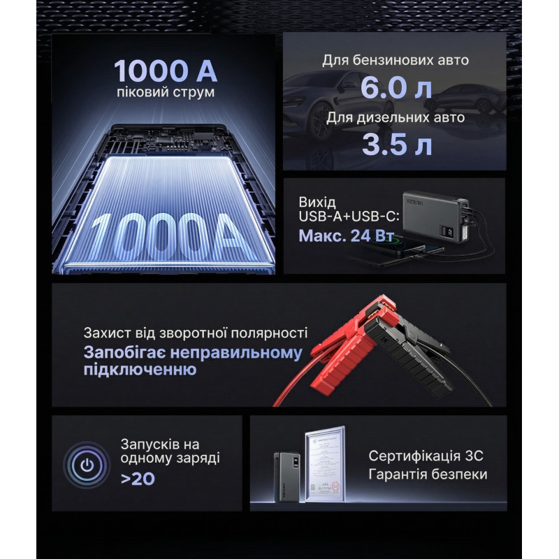 Пусковий пристрій UGREEN ES702 12000mAh Car Jump Starter (35977)