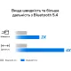 Сетевой адаптер Asus  USB-BT540