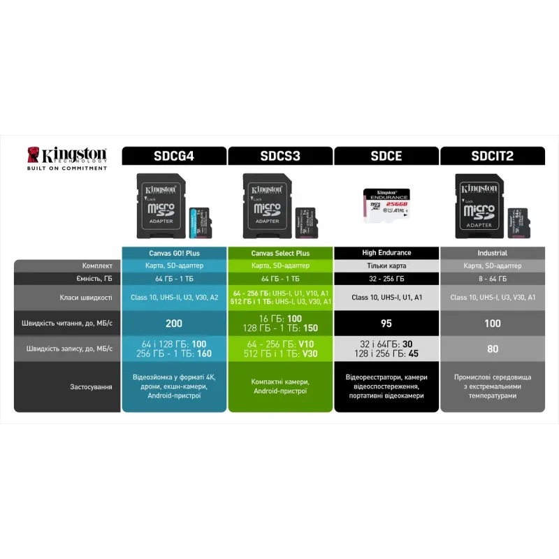 Карта памяти Kingston 1 TB microSDXC Canvas Select Plus Gen3 (SDCS3/1TBSP)