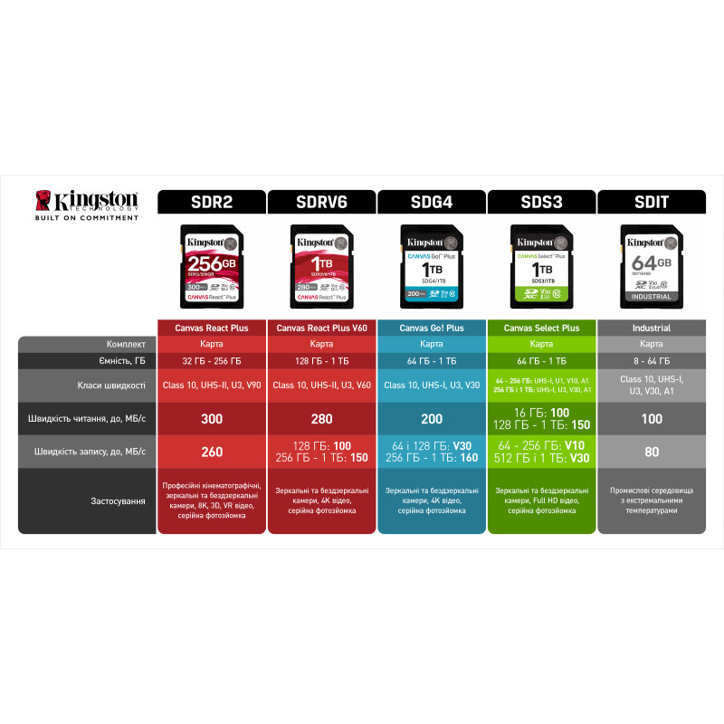 Карта пам'яті Kingston 64 GB SDXC Canvas Go! Plus UHS-I U3 V30 Class 10 (SDG4/64GB)