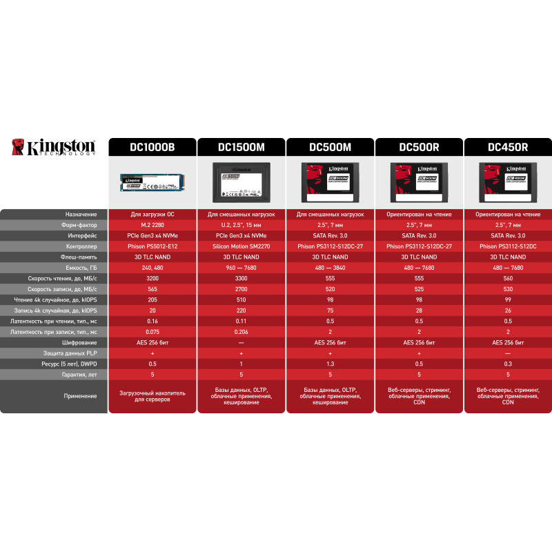 SSD накопичувач Kingston DC450R 1.92 TB (SEDC450R/1920G)